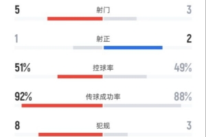 海港半場(chǎng)1-0浙江數(shù)據(jù)：射門5-3，射正1-2，控球率51%-49%