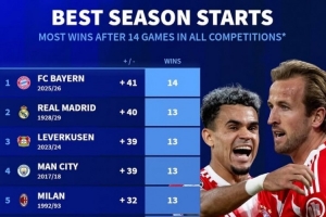 德轉列五大聯賽球隊開局14場：拜仁全勝，皇馬曼城米蘭等隊均13勝