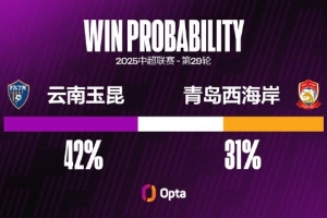 青島西海岸本賽季有5粒高位轉(zhuǎn)換后的進(jìn)球，僅次于泰山和國(guó)安