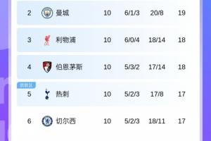 槍手6分領跑遙遙領先！英超第2到第11差4分，第2到第8僅差2分??