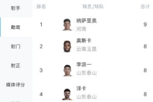 中超助攻榜：納薩里奧9次領(lǐng)跑，奧斯卡、澤卡、韋世豪等7人8次