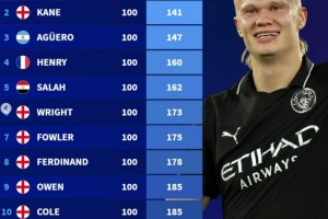 英超最快達(dá)成百球紀(jì)錄榜：希勒124場(chǎng)居首，哈蘭德目前107場(chǎng)98球