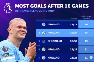 英超前10輪進(jìn)球榜：前五哈蘭德占四席，22-23賽季14球歷史最多