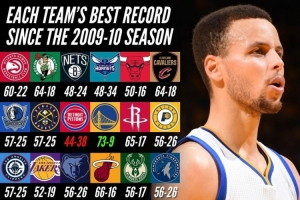 各隊近16年最佳&最差戰績！能猜到哪隊最佳戰績是聯盟“最差”嗎