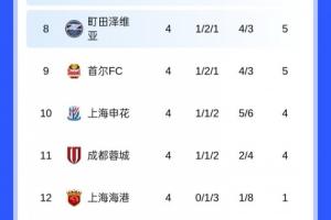 包攬倒數(shù)前三！亞冠積分榜：海港4輪1分墊底，蓉城申花倒數(shù)二三