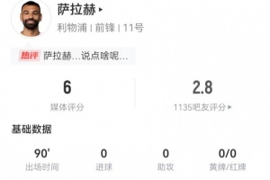 薩拉赫本場3射0正+1失良機 3過人0成功 3關鍵傳球+4越位 獲評6分