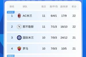 意甲積分榜：拿波里跌至第2 博洛尼亞反超尤文 國米羅馬稍后出戰