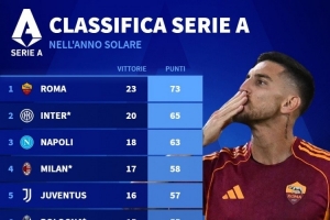 2025年意甲積分榜：羅馬73分居首，國米65分、那不勒斯63分