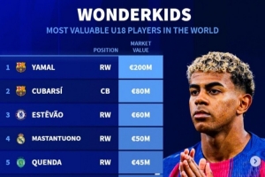 德轉列U18身價榜：亞馬爾、庫巴西、埃斯特旺、馬斯坦托諾列前四