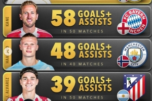 2025年前鋒參與進(jìn)球榜：姆巴佩62球居首，凱恩次席，哈蘭德第三