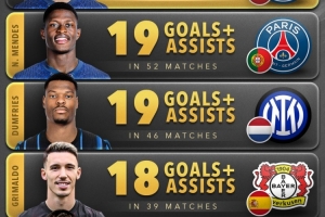 今年后衛(wèi)參與進(jìn)球榜：阿什拉夫21球居首，門德斯、鄧弗里斯19球