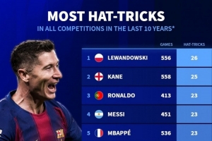 近10年前十聯(lián)賽球員戴帽榜：萊萬26次居首，凱恩25次、梅羅23次