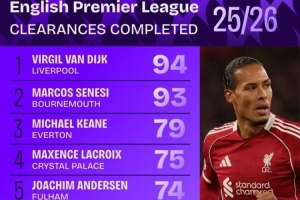本賽季英超解圍榜：范戴克壓塞內西居首，基恩、拉克魯瓦在列