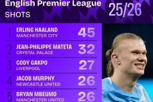 本賽季英超射門榜：哈蘭德45次居首，加克波、姆伯莫、薩拉赫在列