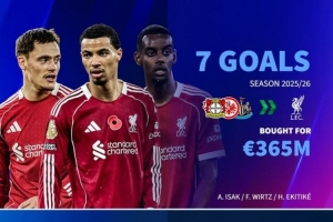 利物浦今夏近4億砸維爾茨、埃基蒂克、伊薩克共7球，迪亞斯已11球