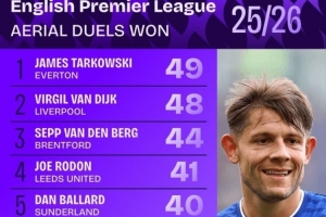 英超成功爭頂榜：范戴克第二，巴拉德、德里赫特、加布里埃爾在列