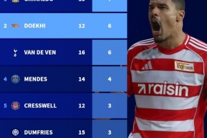 本賽季五大聯(lián)賽后衛(wèi)進(jìn)球榜：格里馬爾多7球居首，范德芬6球次之