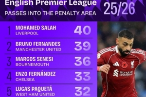 本賽季英超傳球入禁區次數榜：薩拉赫壓B費居首，恩佐、扎卡在列