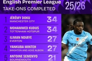 本賽季英超成功過人榜：多庫、庫杜斯并列居首，內托、薩卡在列