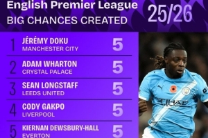 本賽季英超創造重大機會榜：多庫、加克波、薩拉赫、佩德羅均5次