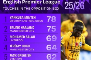 本賽季英超在對方禁區內觸球榜：哈蘭德、薩拉赫、約克雷斯在列