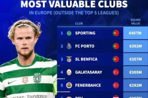 歐洲非五大聯賽球隊身價排名：葡超土超荷甲霸榜，英冠伊鎮在列