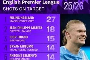 本賽季英超射正榜：哈蘭德27次領跑，姆伯莫、恩佐、佩德羅在列