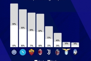 外媒預(yù)測意甲球隊闖進(jìn)前五概率：國米99% 那不勒斯90% 羅馬84%