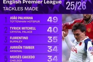 本賽季英超搶斷榜：帕利尼亞獨自領跑，廷伯、凱塞多在列