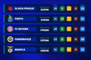 本賽季前10聯賽僅5隊不敗：拜仁、費內巴切、波爾圖、本菲卡在列