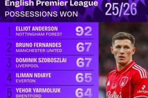 本賽季英超贏得球權榜：安德森斷崖領跑，B費、索博、凱塞多在列