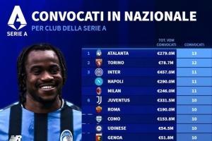 意甲被國家隊征召人數(shù)榜：亞特蘭大13人最多，國米、米蘭11人