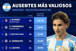 缺席本期阿根廷隊(duì)球員身價(jià)榜：小蜘蛛1億歐居首，恩佐8000萬歐