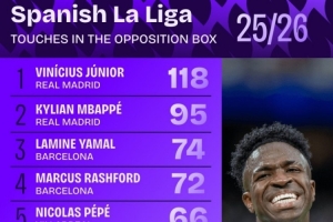 本賽季西甲在對方禁區內觸球榜：維尼修斯118次居首，姆巴佩第二