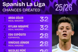本賽季西甲創造機會次數：居萊爾、姆巴佩32次最多