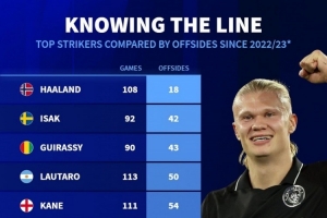 22-23賽季以來頂級前鋒越位次數(shù)：哈蘭德18次最少，C羅143次最多