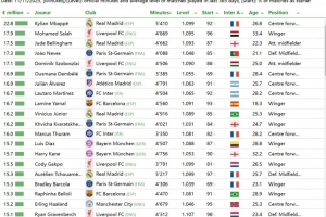 CIES球員應(yīng)得最高年薪排行：姆巴佩2280萬歐居首，薩拉赫位居次席