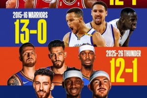 70勝有戲！雷霆前13場12勝1負追平72勝公牛 73勝勇士前13場全勝