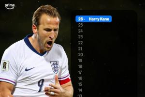 大英帝星！英格蘭前鋒進球數：凱恩26球斷層領先 亞伯拉罕12球第2