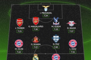 WhoScored本賽季至今五大聯(lián)賽最佳陣：姆巴佩、凱恩、扎卡在列