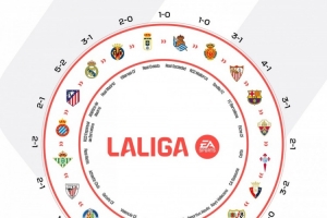 西甲曬本賽季各隊勝負閉環圖片：誰都可能戰勝誰！