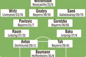 圖片報(bào)預(yù)測德國隊(duì)首發(fā)：維爾茨、薩內(nèi)、沃爾特馬德、格納布里在列