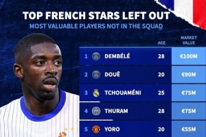 無緣本期法國隊球員身價：登貝萊1億歐最高，杜埃、瓊阿梅尼前三