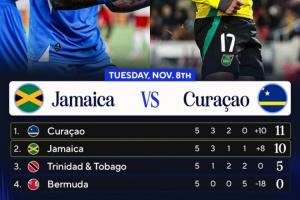 人口僅15萬！庫拉索領(lǐng)先牙買加1分 末輪直接對話不敗即首進(jìn)世界杯