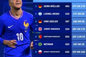 達成職業生涯400球球員年齡：姆巴佩最年輕，梅西第三，C羅第6