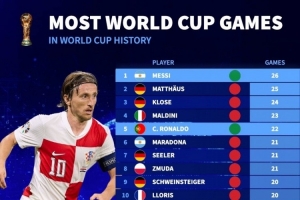 世界杯歷史出場排名：梅西26場最多，C羅22場、莫德里奇19場