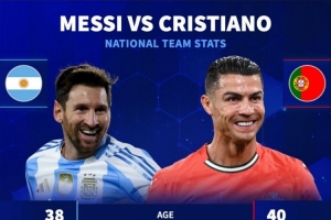 德轉對比國家隊數據：梅西196場115球64助，C羅226場143球46助