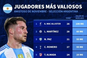 本期阿根廷隊身價榜：麥卡利斯特1億歐居首，梅西1800萬歐第9