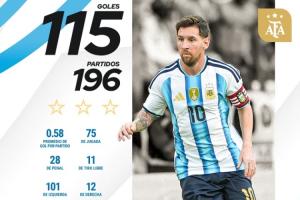 領先28球！國家隊歷史射手榜：C羅226場143球領跑 梅西196場115球