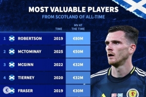 蘇格蘭球員歷史身價：19年羅伯遜8000萬歐第1，今年麥克托米奈第2